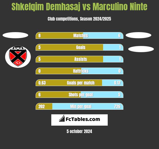 Shkelqim Demhasaj vs Marculino Ninte h2h player stats