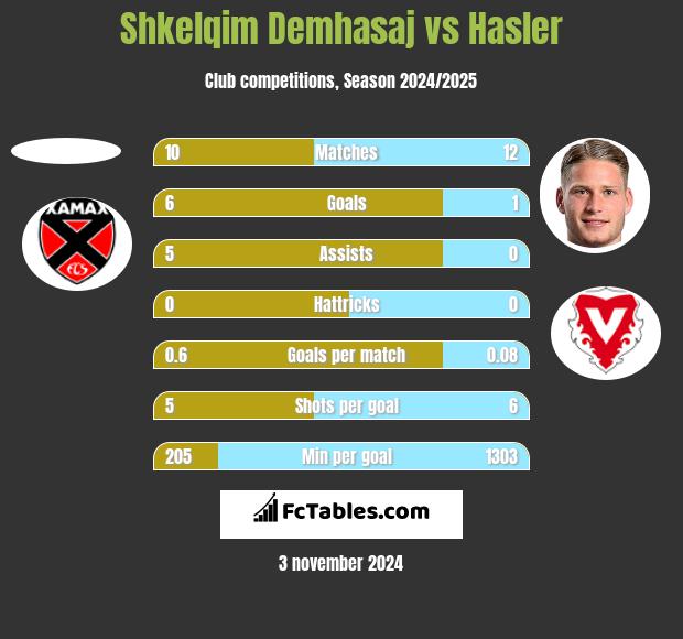 Shkelqim Demhasaj vs Hasler h2h player stats