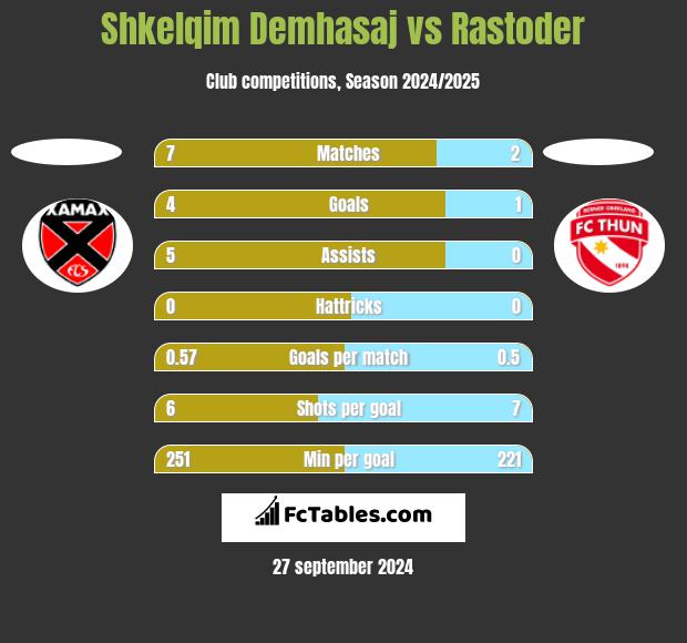 Shkelqim Demhasaj vs Rastoder h2h player stats