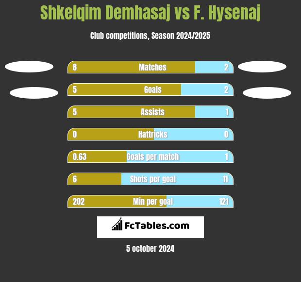 Shkelqim Demhasaj vs F. Hysenaj h2h player stats