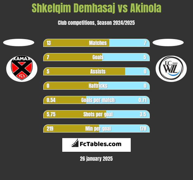 Shkelqim Demhasaj vs Akinola h2h player stats