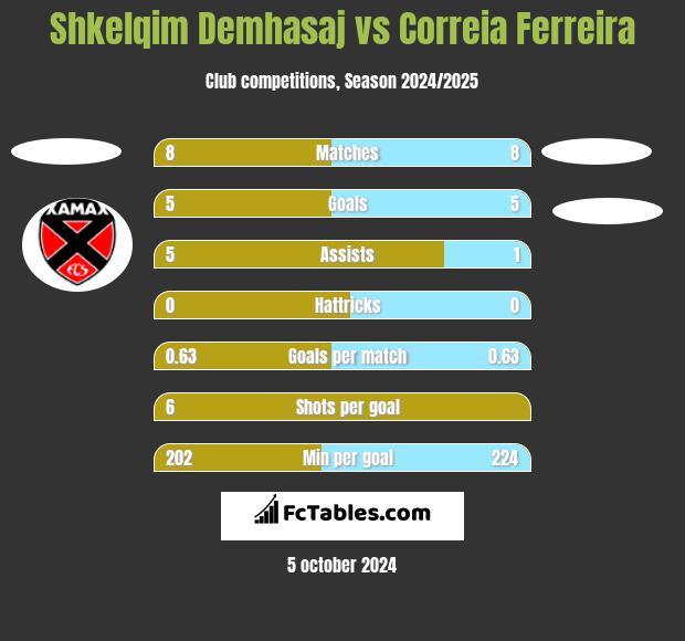 Shkelqim Demhasaj vs Correia Ferreira h2h player stats