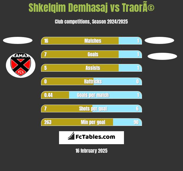 Shkelqim Demhasaj vs TraorÃ© h2h player stats