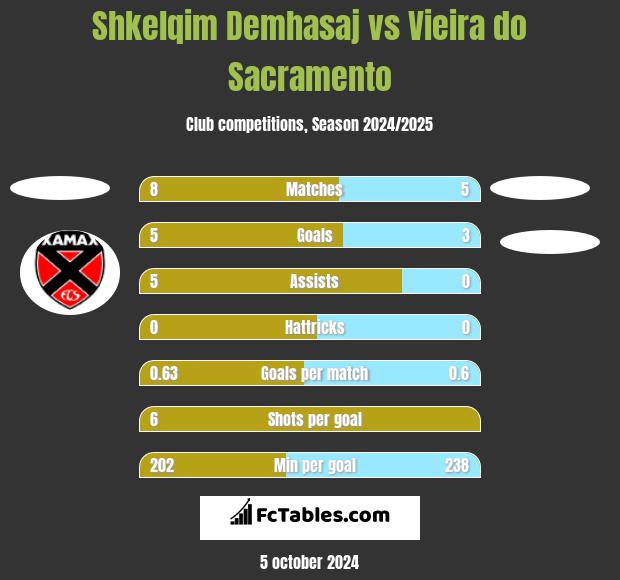 Shkelqim Demhasaj vs Vieira do Sacramento h2h player stats