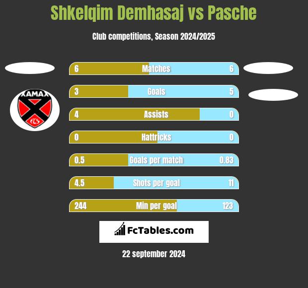 Shkelqim Demhasaj vs Pasche h2h player stats