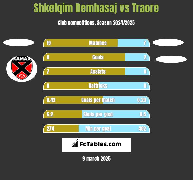 Shkelqim Demhasaj vs Traore h2h player stats