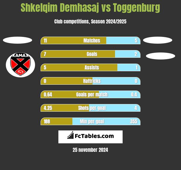 Shkelqim Demhasaj vs Toggenburg h2h player stats