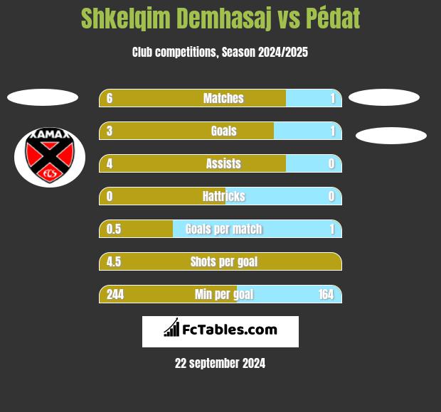 Shkelqim Demhasaj vs Pédat h2h player stats