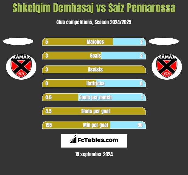 Shkelqim Demhasaj vs Saiz Pennarossa h2h player stats