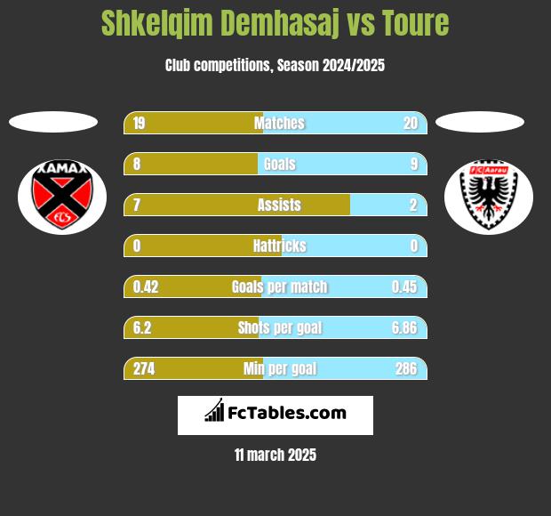 Shkelqim Demhasaj vs Toure h2h player stats