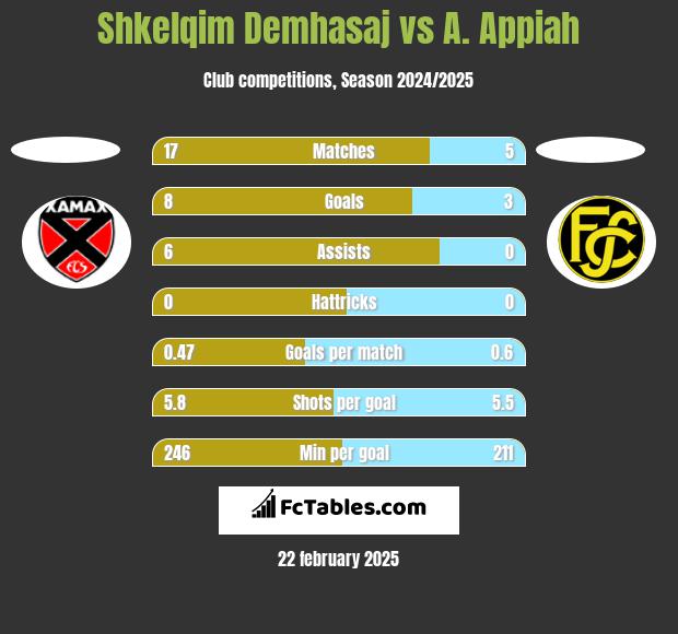 Shkelqim Demhasaj vs A. Appiah h2h player stats