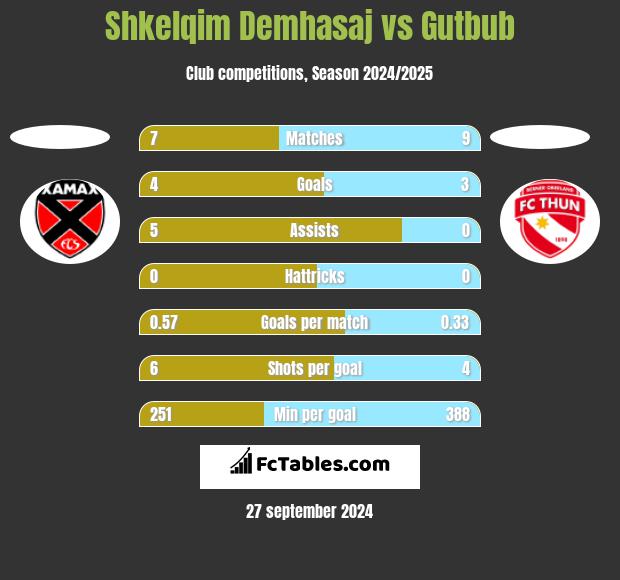 Shkelqim Demhasaj vs Gutbub h2h player stats