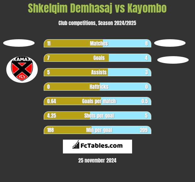 Shkelqim Demhasaj vs Kayombo h2h player stats