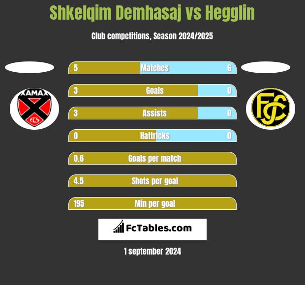 Shkelqim Demhasaj vs Hegglin h2h player stats