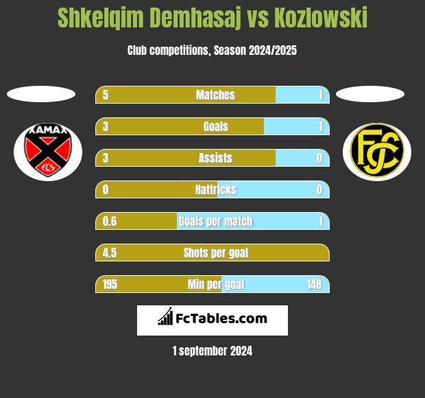 Shkelqim Demhasaj vs Kozlowski h2h player stats