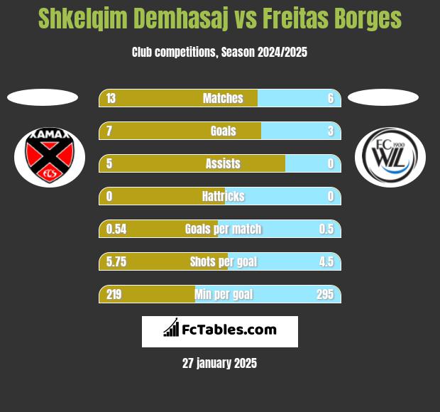 Shkelqim Demhasaj vs Freitas Borges h2h player stats