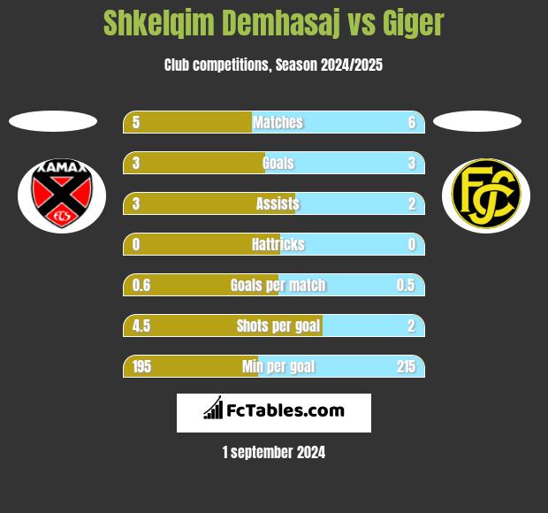 Shkelqim Demhasaj vs Giger h2h player stats