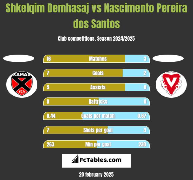 Shkelqim Demhasaj vs Nascimento Pereira dos Santos h2h player stats