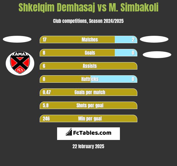 Shkelqim Demhasaj vs M. Simbakoli h2h player stats