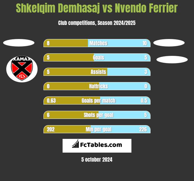 Shkelqim Demhasaj vs Nvendo Ferrier h2h player stats