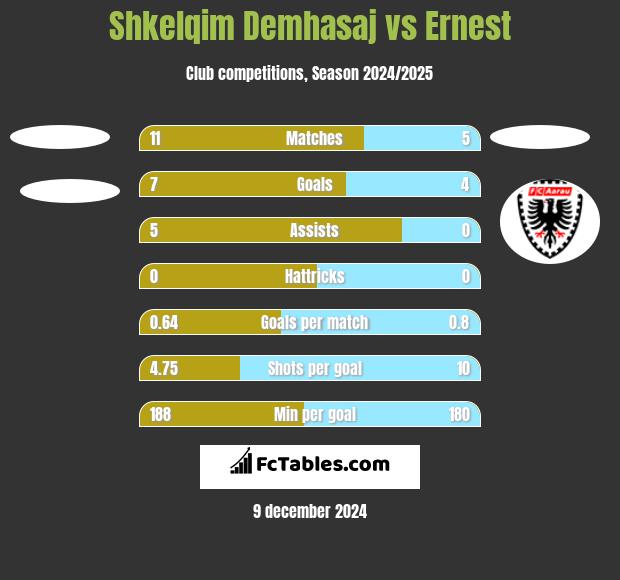 Shkelqim Demhasaj vs Ernest h2h player stats