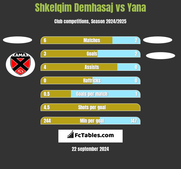 Shkelqim Demhasaj vs Yana h2h player stats