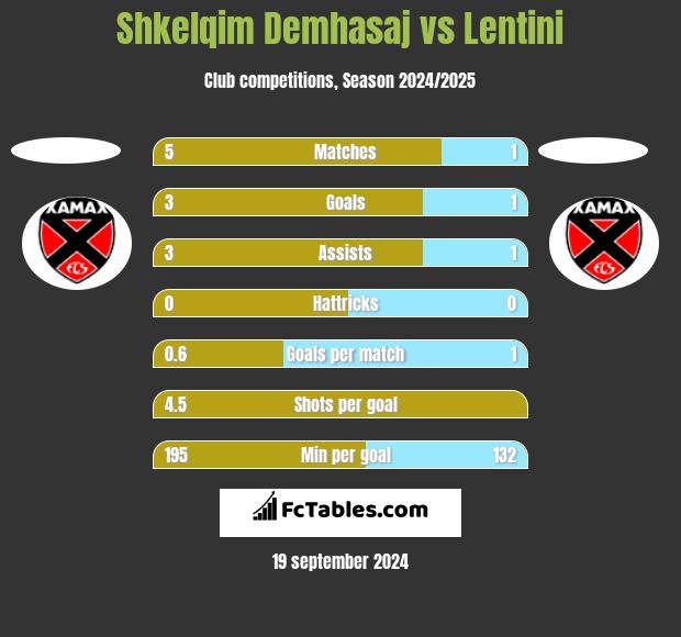 Shkelqim Demhasaj vs Lentini h2h player stats