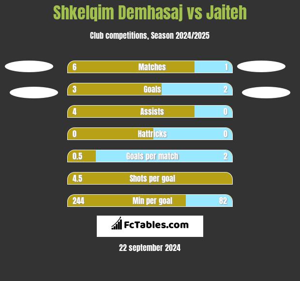 Shkelqim Demhasaj vs Jaiteh h2h player stats