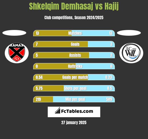 Shkelqim Demhasaj vs Hajij h2h player stats