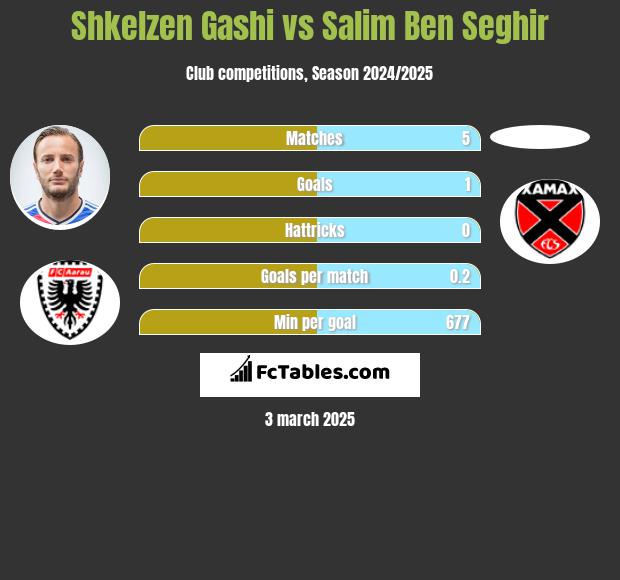 Shkelzen Gashi vs Salim Ben Seghir h2h player stats