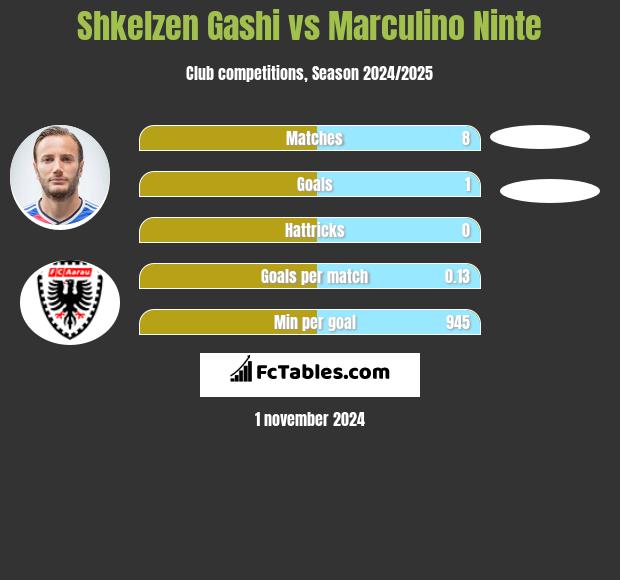 Shkelzen Gashi vs Marculino Ninte h2h player stats