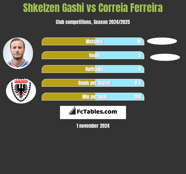 Shkelzen Gashi vs Correia Ferreira h2h player stats