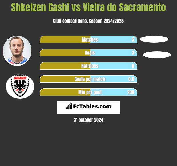 Shkelzen Gashi vs Vieira do Sacramento h2h player stats