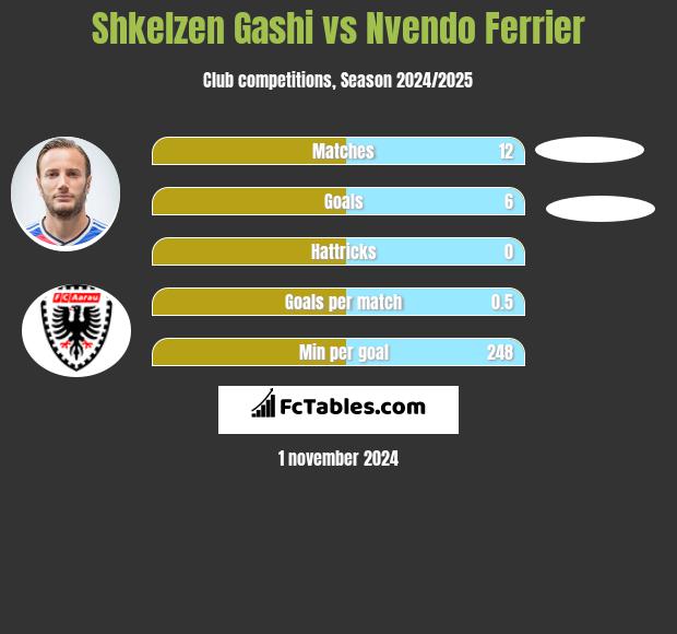 Shkelzen Gashi vs Nvendo Ferrier h2h player stats