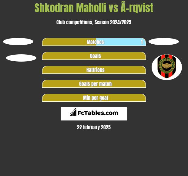 Shkodran Maholli vs Ã–rqvist h2h player stats