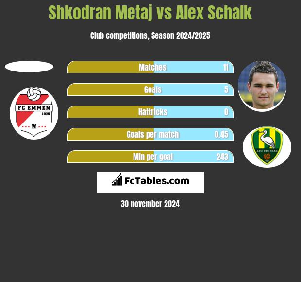 Shkodran Metaj vs Alex Schalk h2h player stats