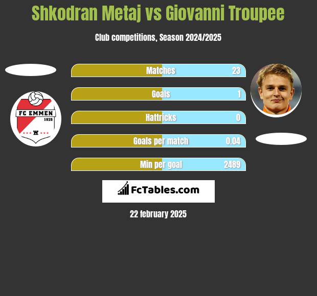 Shkodran Metaj vs Giovanni Troupee h2h player stats