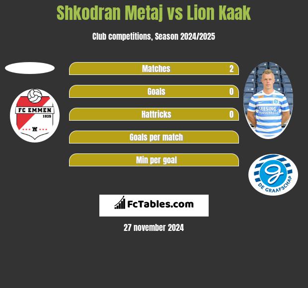 Shkodran Metaj vs Lion Kaak h2h player stats