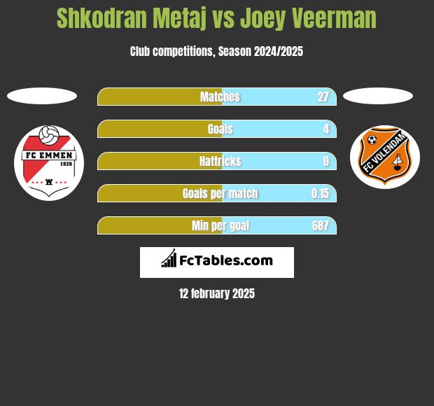 Shkodran Metaj vs Joey Veerman h2h player stats