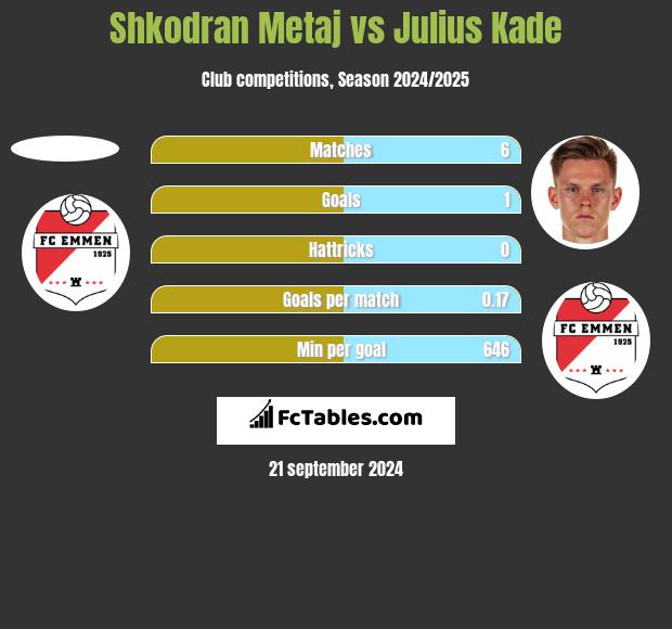 Shkodran Metaj vs Julius Kade h2h player stats