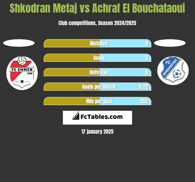 Shkodran Metaj vs Achraf El Bouchataoui h2h player stats