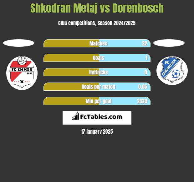 Shkodran Metaj vs Dorenbosch h2h player stats