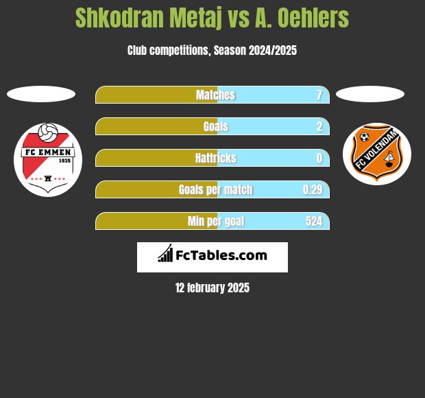 Shkodran Metaj vs A. Oehlers h2h player stats