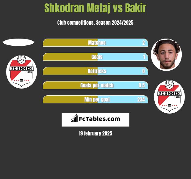 Shkodran Metaj vs Bakir h2h player stats