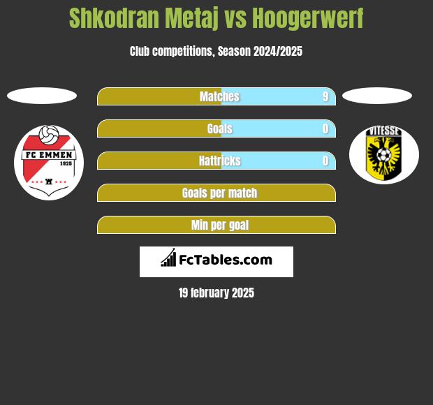 Shkodran Metaj vs Hoogerwerf h2h player stats