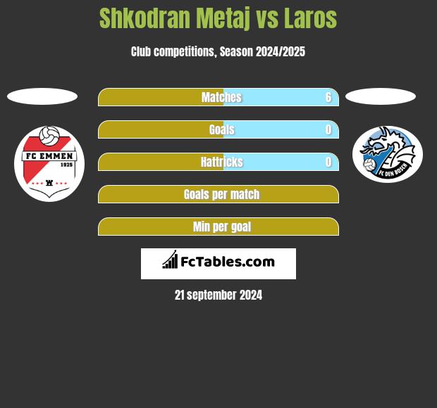 Shkodran Metaj vs Laros h2h player stats