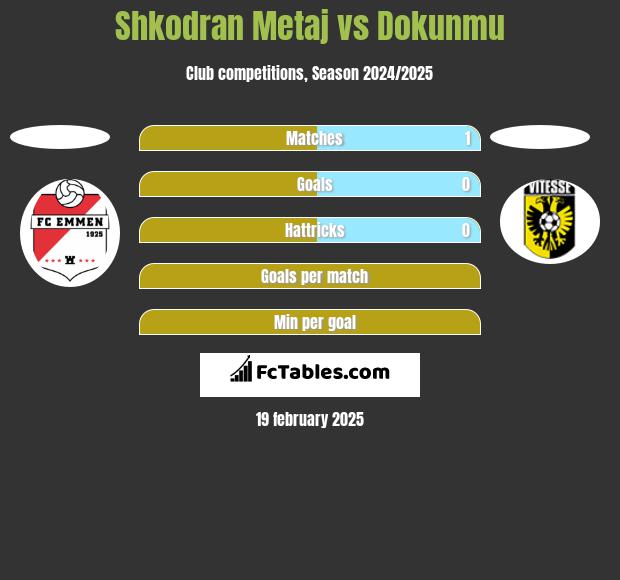 Shkodran Metaj vs Dokunmu h2h player stats