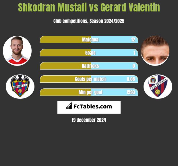 Shkodran Mustafi vs Gerard Valentin h2h player stats