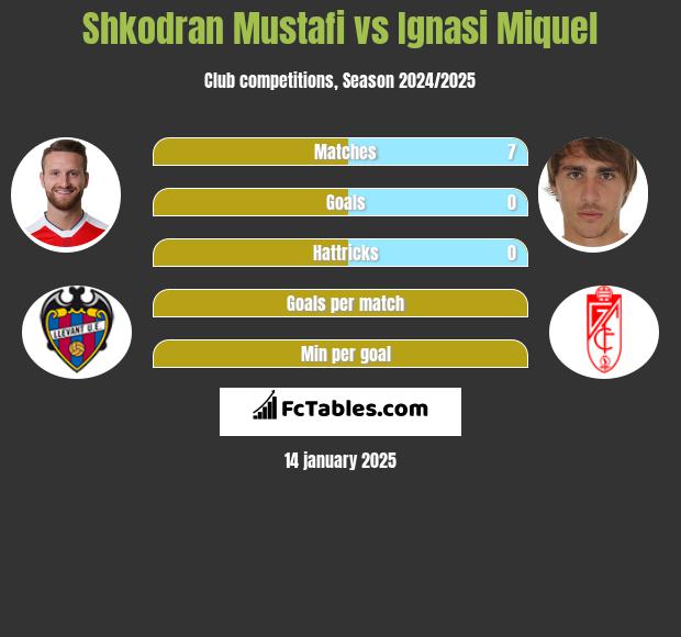 Shkodran Mustafi vs Ignasi Miquel h2h player stats