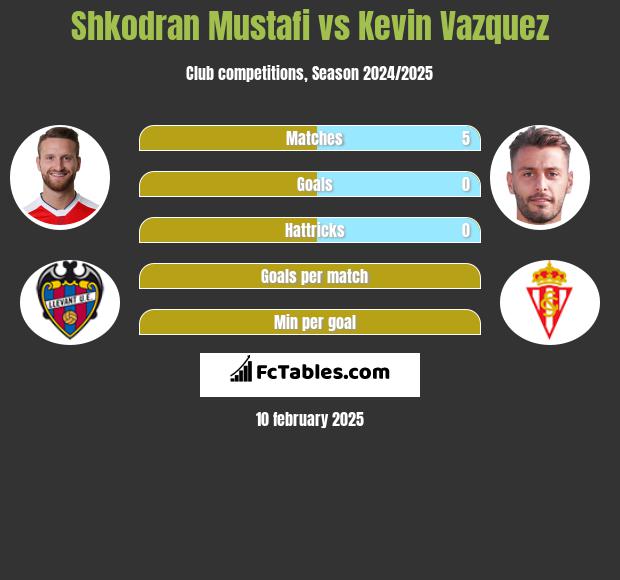 Shkodran Mustafi vs Kevin Vazquez h2h player stats